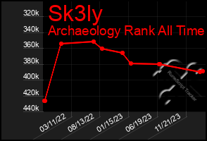 Total Graph of Sk3ly