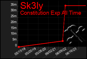 Total Graph of Sk3ly