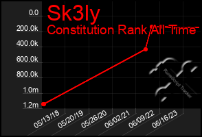 Total Graph of Sk3ly