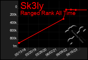 Total Graph of Sk3ly