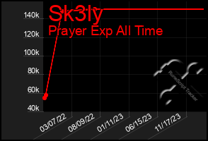 Total Graph of Sk3ly