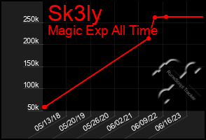 Total Graph of Sk3ly