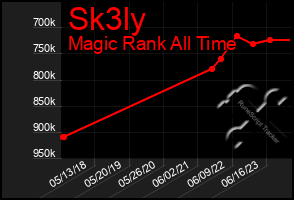 Total Graph of Sk3ly