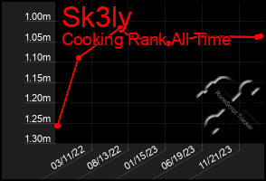 Total Graph of Sk3ly