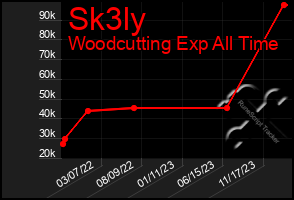 Total Graph of Sk3ly