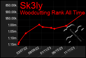 Total Graph of Sk3ly