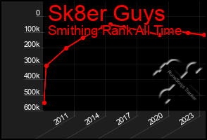 Total Graph of Sk8er Guys
