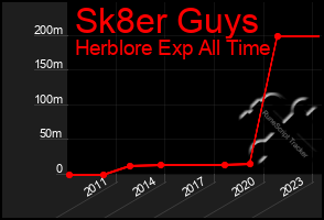 Total Graph of Sk8er Guys