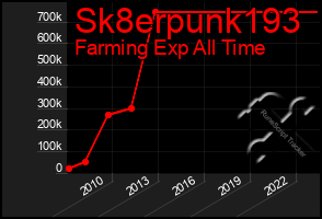 Total Graph of Sk8erpunk193