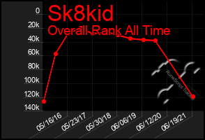 Total Graph of Sk8kid