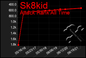 Total Graph of Sk8kid