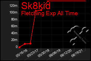 Total Graph of Sk8kid