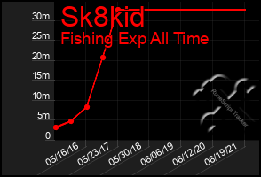 Total Graph of Sk8kid