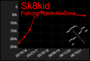 Total Graph of Sk8kid