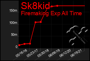 Total Graph of Sk8kid