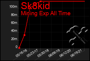 Total Graph of Sk8kid