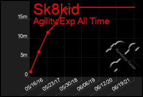 Total Graph of Sk8kid