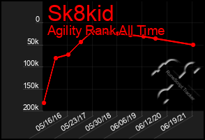 Total Graph of Sk8kid