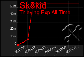 Total Graph of Sk8kid