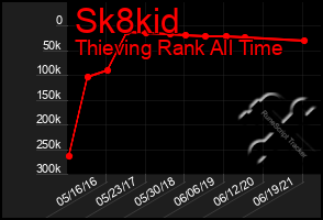 Total Graph of Sk8kid