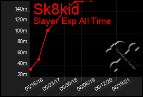 Total Graph of Sk8kid