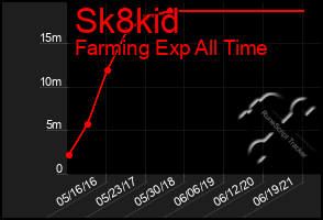 Total Graph of Sk8kid