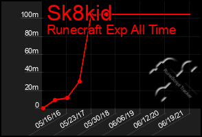 Total Graph of Sk8kid