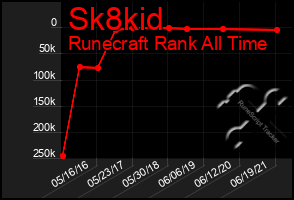 Total Graph of Sk8kid