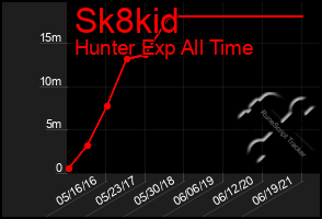 Total Graph of Sk8kid