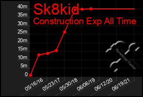 Total Graph of Sk8kid