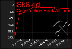 Total Graph of Sk8kid