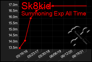 Total Graph of Sk8kid