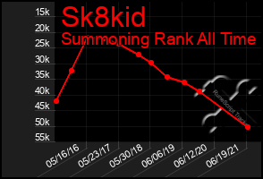 Total Graph of Sk8kid