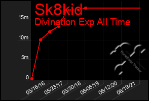 Total Graph of Sk8kid