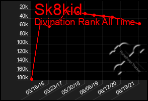 Total Graph of Sk8kid