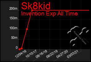 Total Graph of Sk8kid