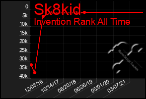 Total Graph of Sk8kid