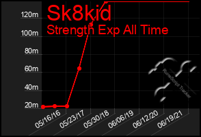 Total Graph of Sk8kid