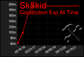 Total Graph of Sk8kid