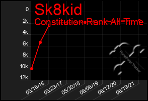 Total Graph of Sk8kid