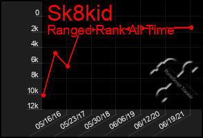 Total Graph of Sk8kid