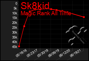Total Graph of Sk8kid