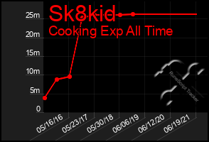 Total Graph of Sk8kid