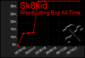 Total Graph of Sk8kid