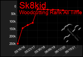 Total Graph of Sk8kid