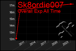 Total Graph of Sk8ordie007