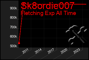 Total Graph of Sk8ordie007