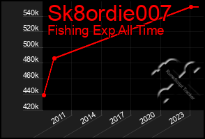 Total Graph of Sk8ordie007