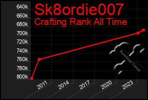 Total Graph of Sk8ordie007