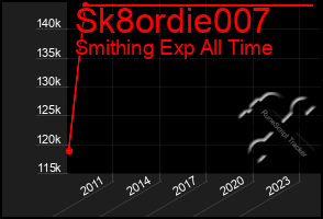 Total Graph of Sk8ordie007